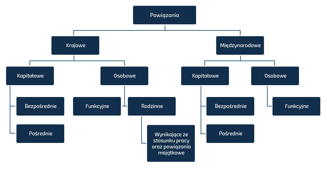 diagram podmiotów powiązanych